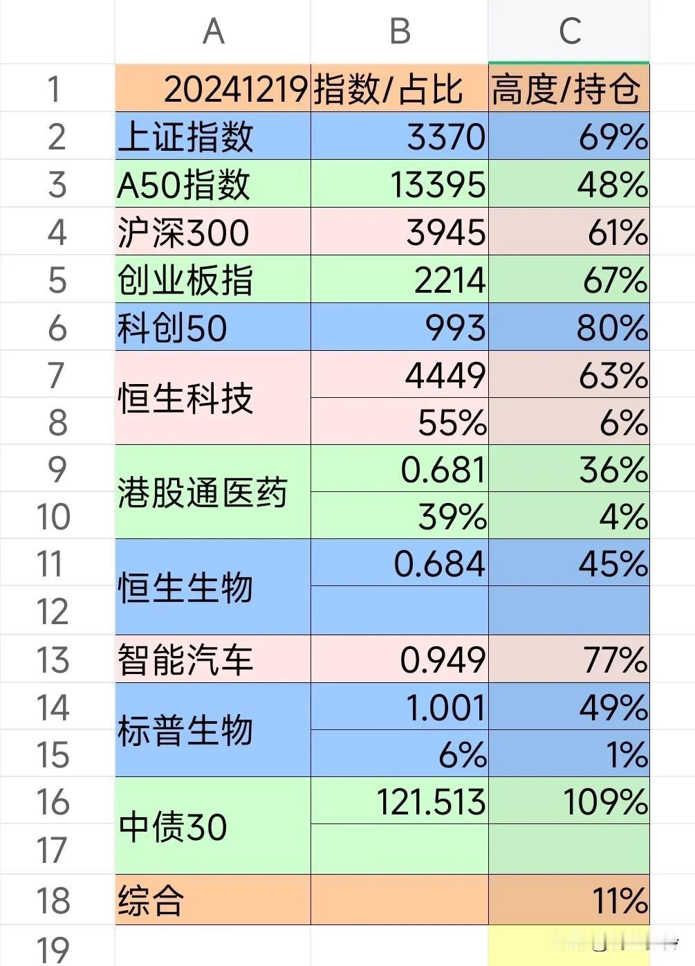 财富生活20241219
【理财状态】建仓恒生科技、港股通医药、标普医药。
【理