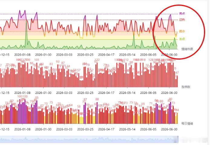 A股行情 07.08快了一、周三表现周三科技本来是有尝试修复的，半导体和AI硬件