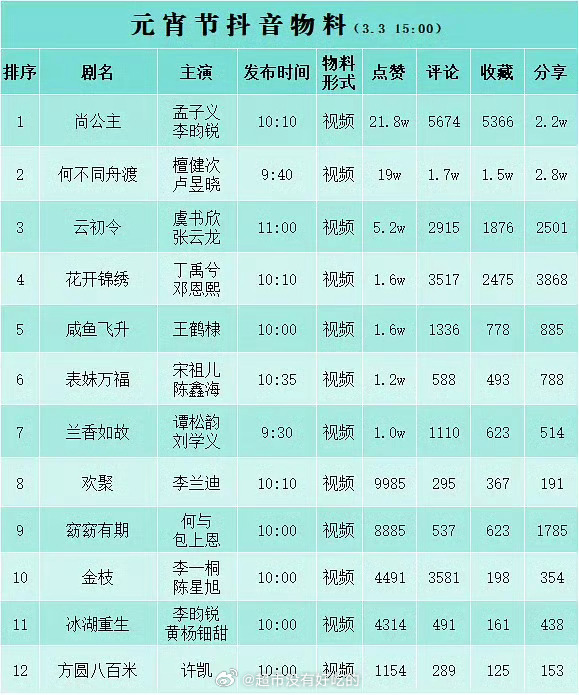 何不同舟渡檀健次何不同舟渡今日元宵节物料薯和抖讨论度也爆棚了各个平台无短板，大家