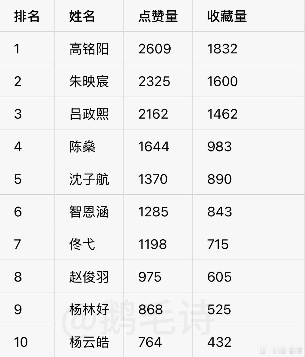 五代高会拉表截止到20:001-3：高铭阳 朱映宸 吕政熙 2000➕4-7:陈