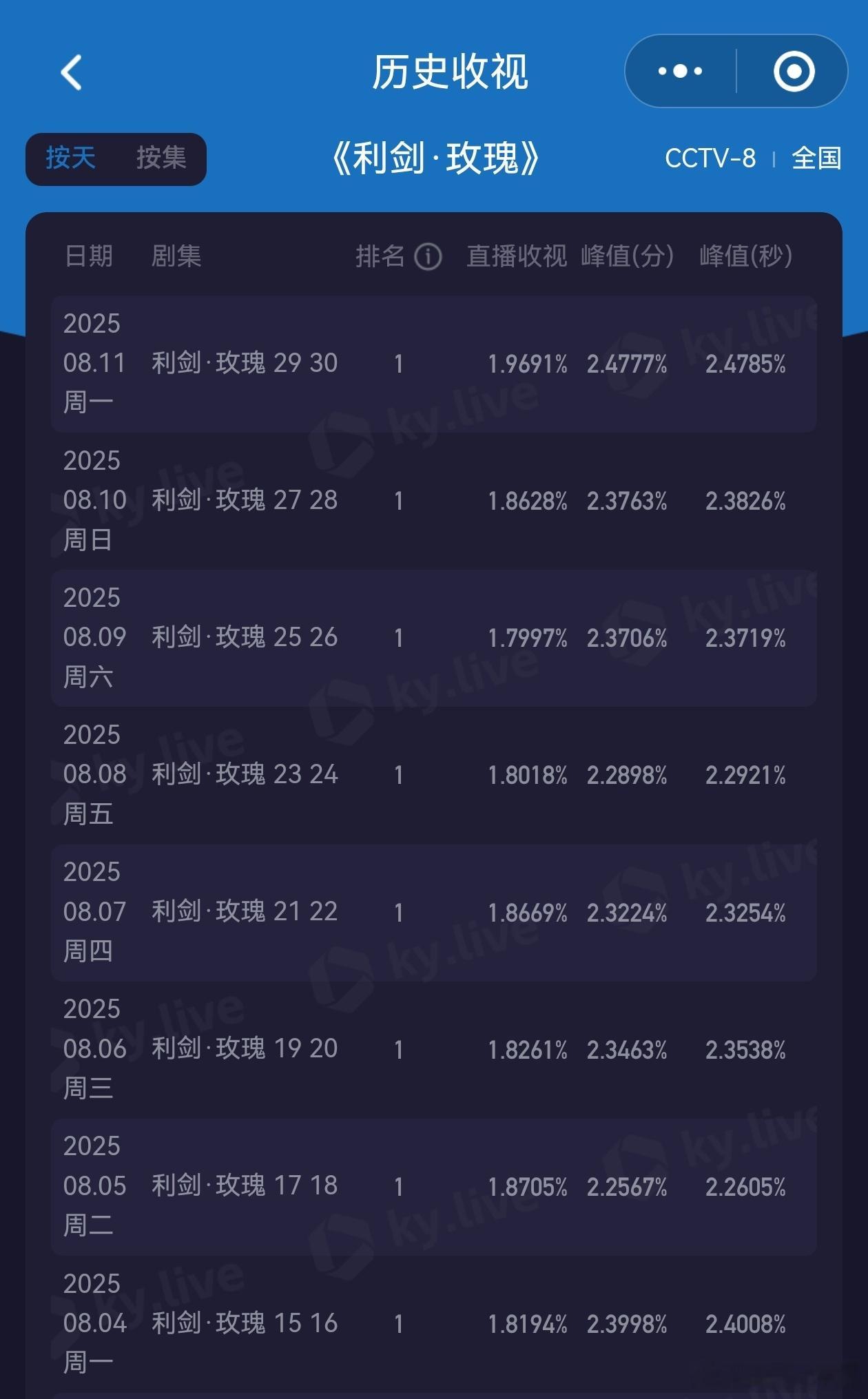 迪丽热巴 利剑玫瑰今晚酷云均值，峰值都再创新高[打call][打call]！ ​