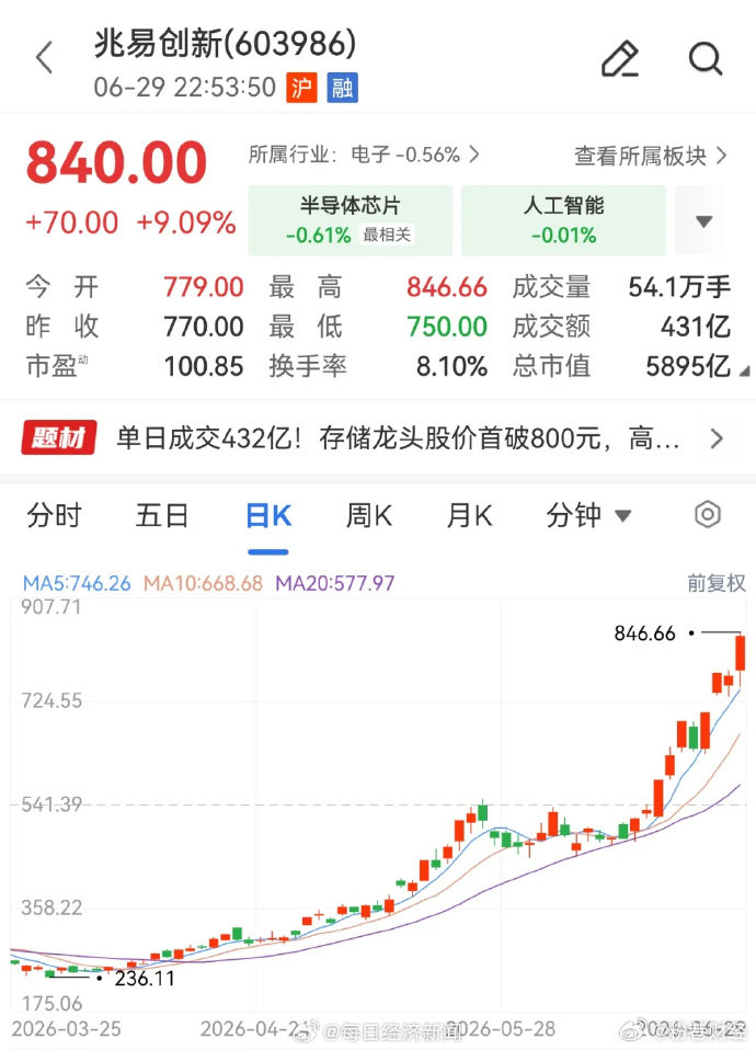兆易创新提示风险【存储芯片龙头提示风险】 今日晚间，兆易创新发布股票交易风险提示