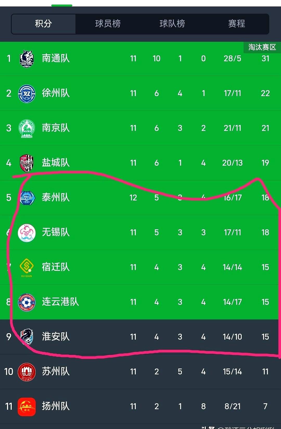 苏州球迷的天塌了！

末轮还没踢，苏州队已经提前告别季后赛。

球迷把苏超常州比