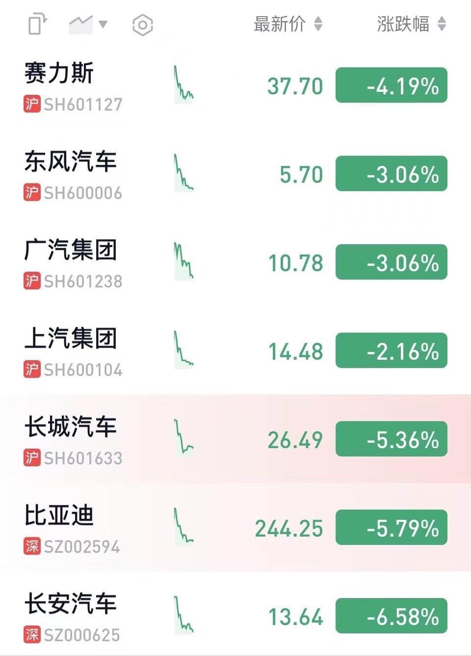 #A股#促进汽车消费，汽车企业在gui[doge] ​​​