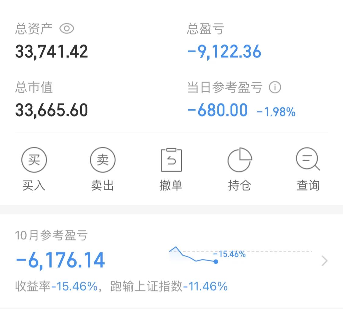 今天不但T飞了，还暴跌了一下[捂脸]
所以今天又是亏损1.98%
十月总亏损来到