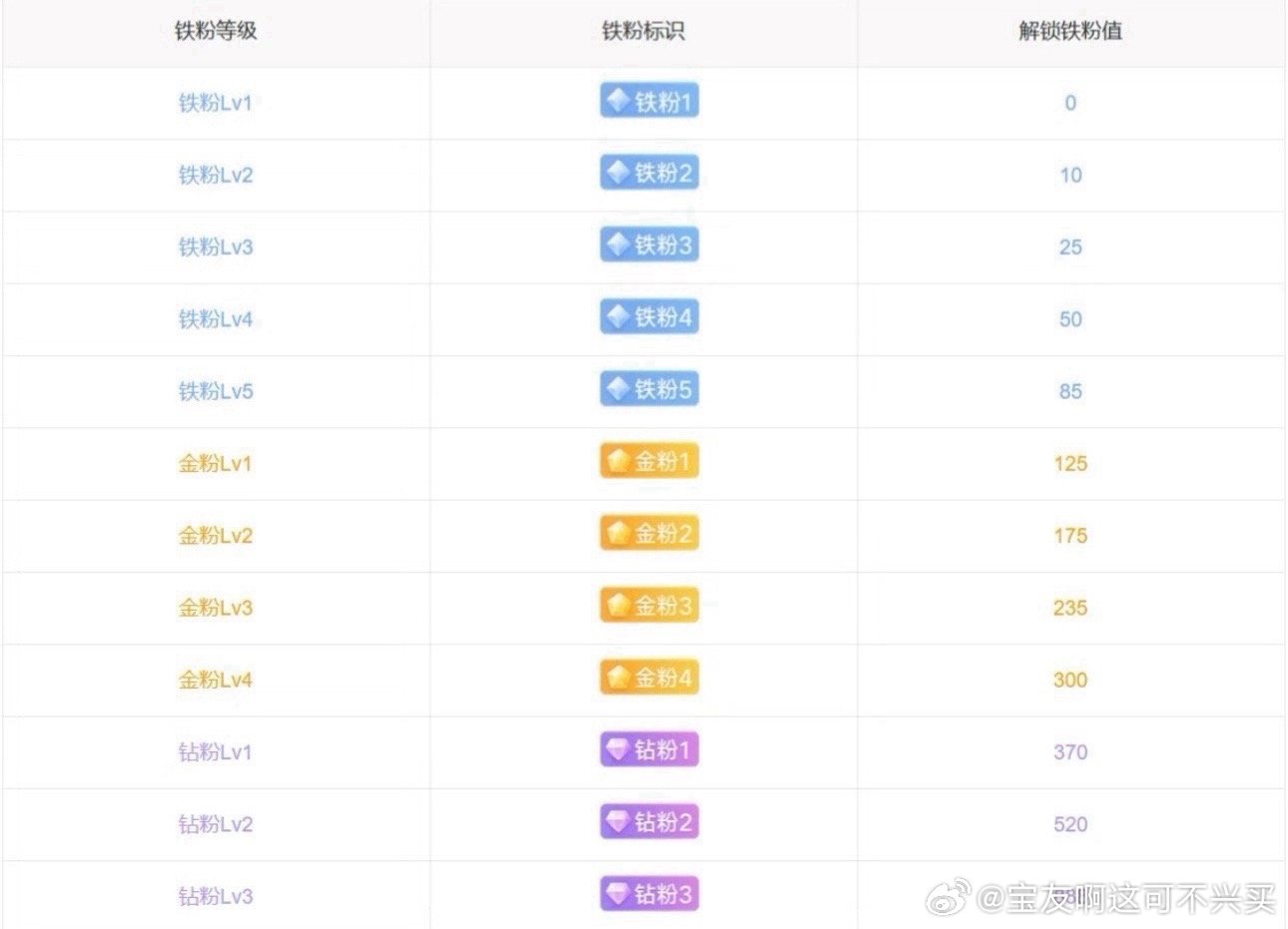 打铁打金打钻咯，看看自己升了没！铁粉 ​​​