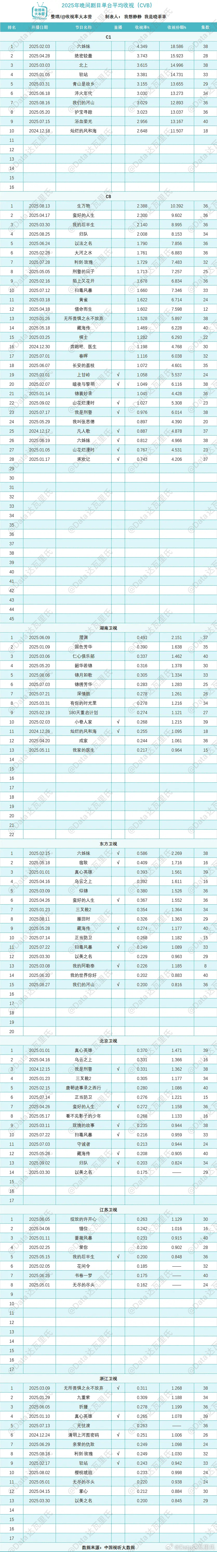 2025央卫各电视台排名🌴榜上有名×收视率大本营：我是静静×我是a晓菲菲六姊妹