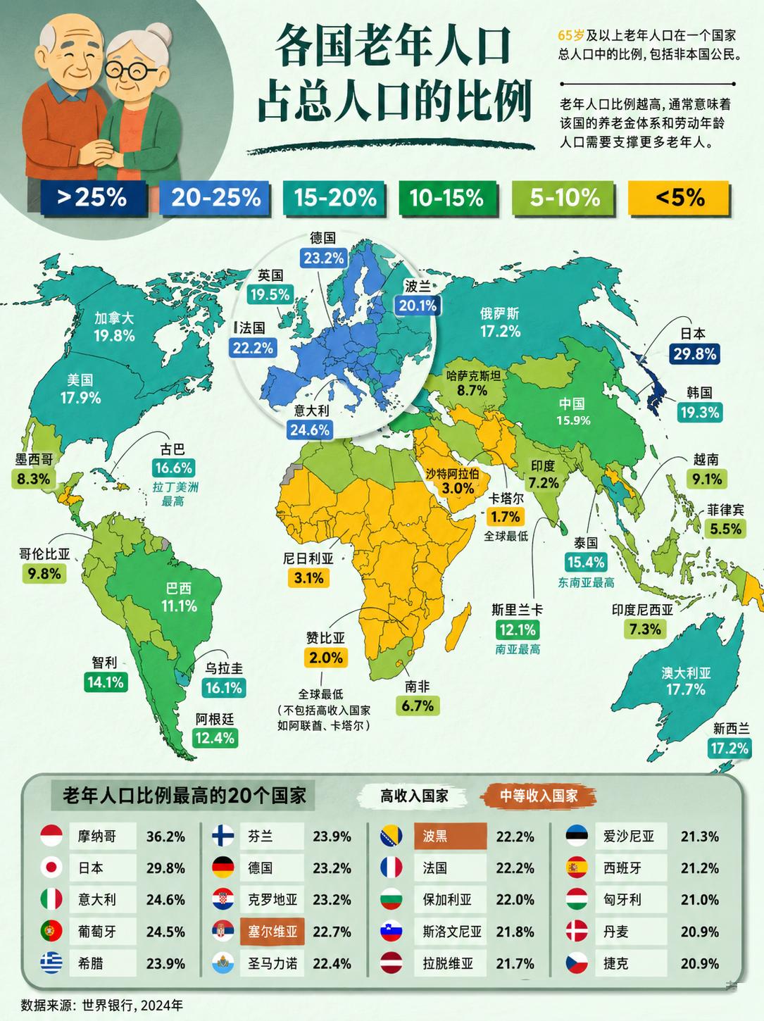 国际通用标准以 65 岁以上人口占比衡量老龄化，65 岁人口超 20% 即为超级