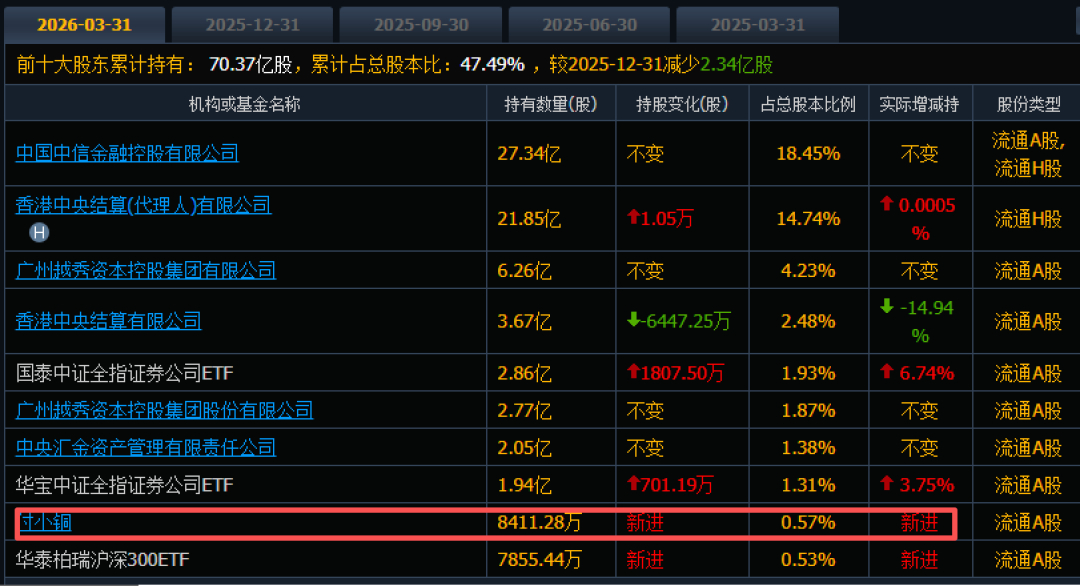【精准抄底中信证券 陕西煤老板赚麻了 目前已浮盈约2.78个亿】今天，A股“老登