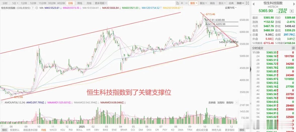 亚太股市跳水，A股港股跟跌，上证指数创阶段新低，能守住关键位吗？ 1、美股高开低