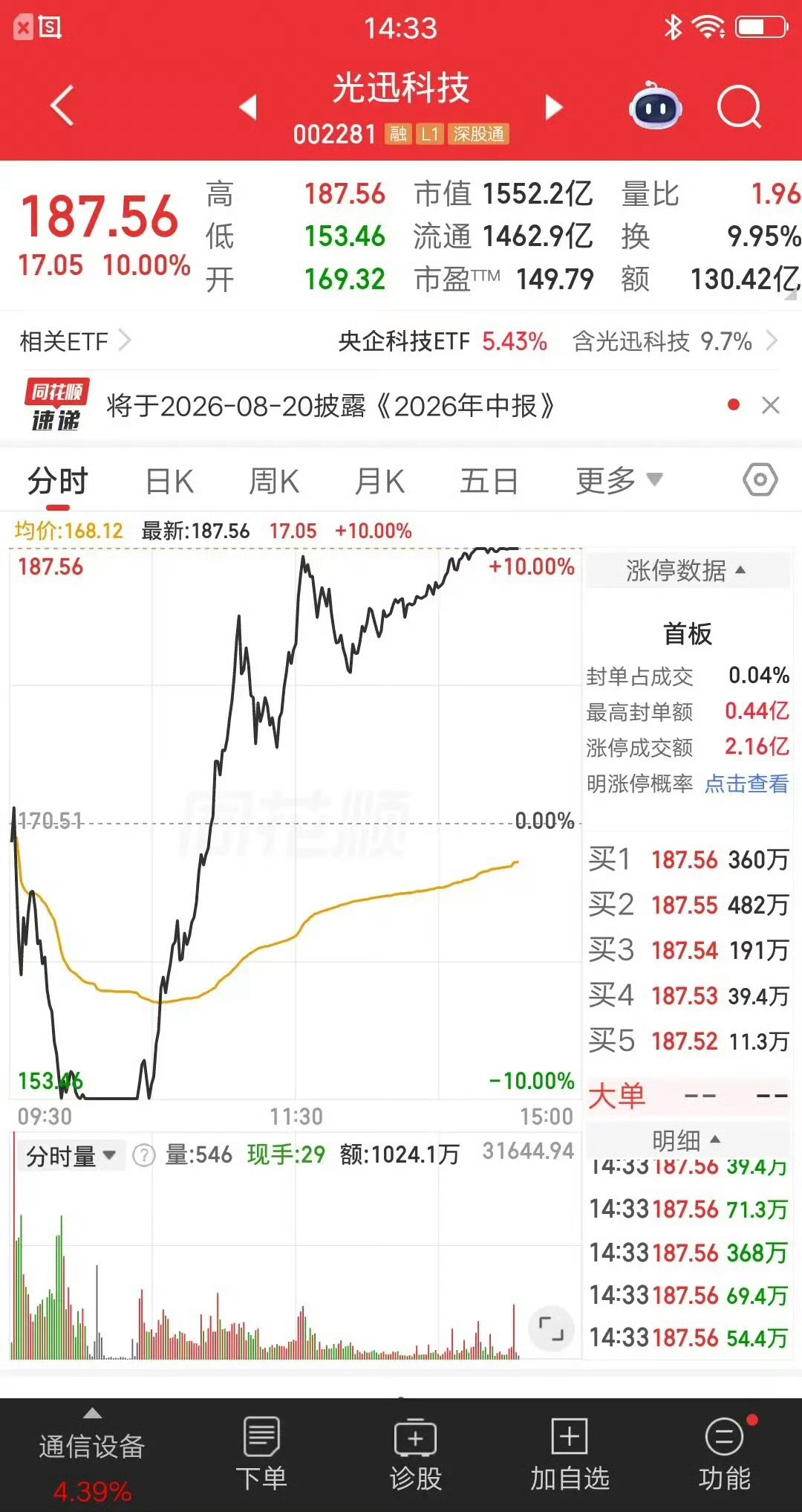 大A今天最牛的票诞生了，它就是光迅科技，多头爆拉地天板，简直屌爆了。股价小幅低开