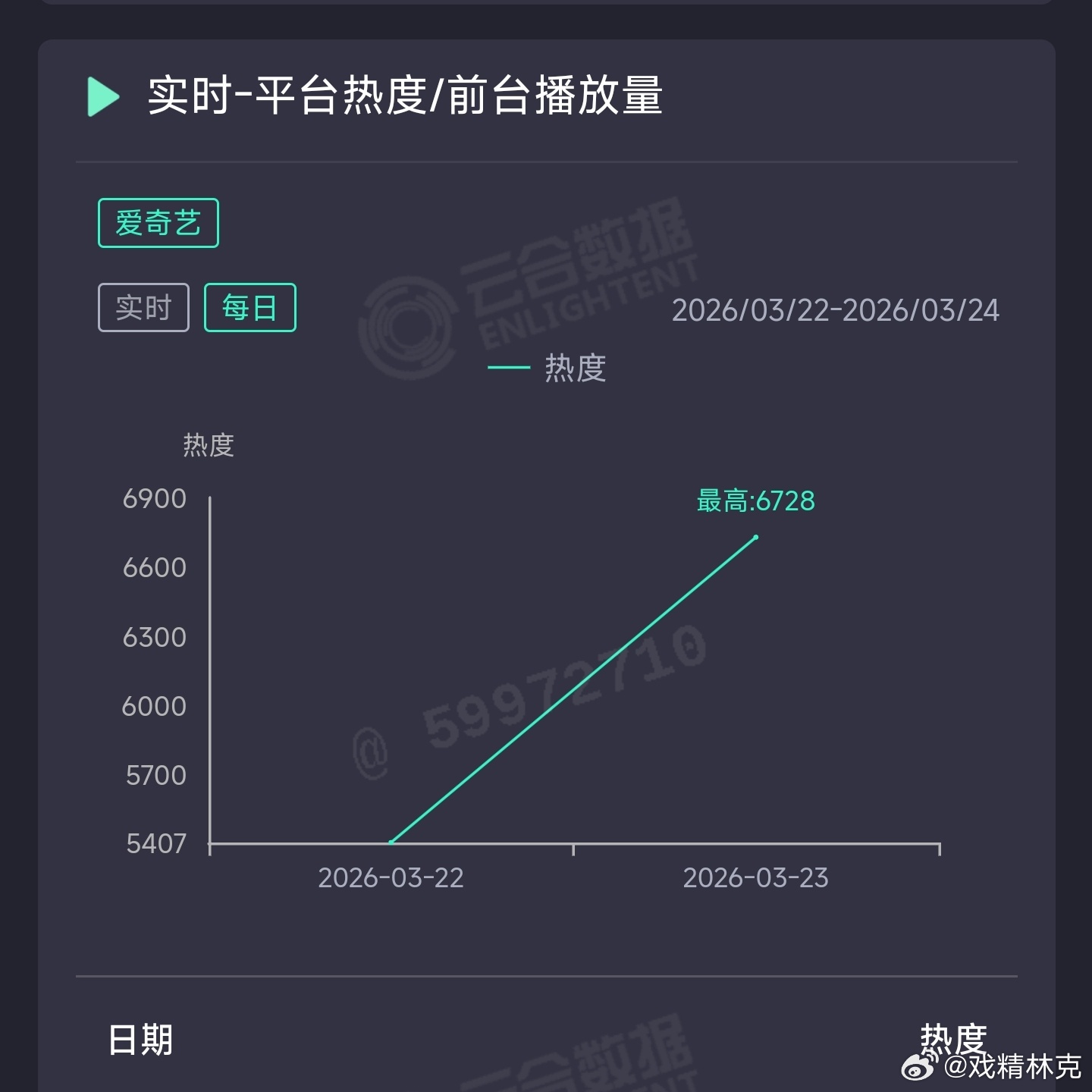 白宇、章若楠、林允的冬去春来次日热度坠机，云合推测900万上下