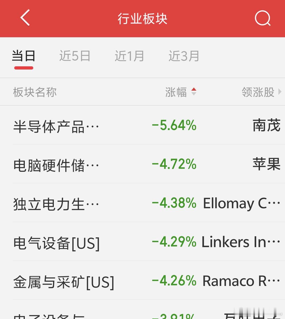 早安美股三大指数集体收跌，半导体 存储板块领跌，昨夜夜盘黄金 白银也有不同程度的
