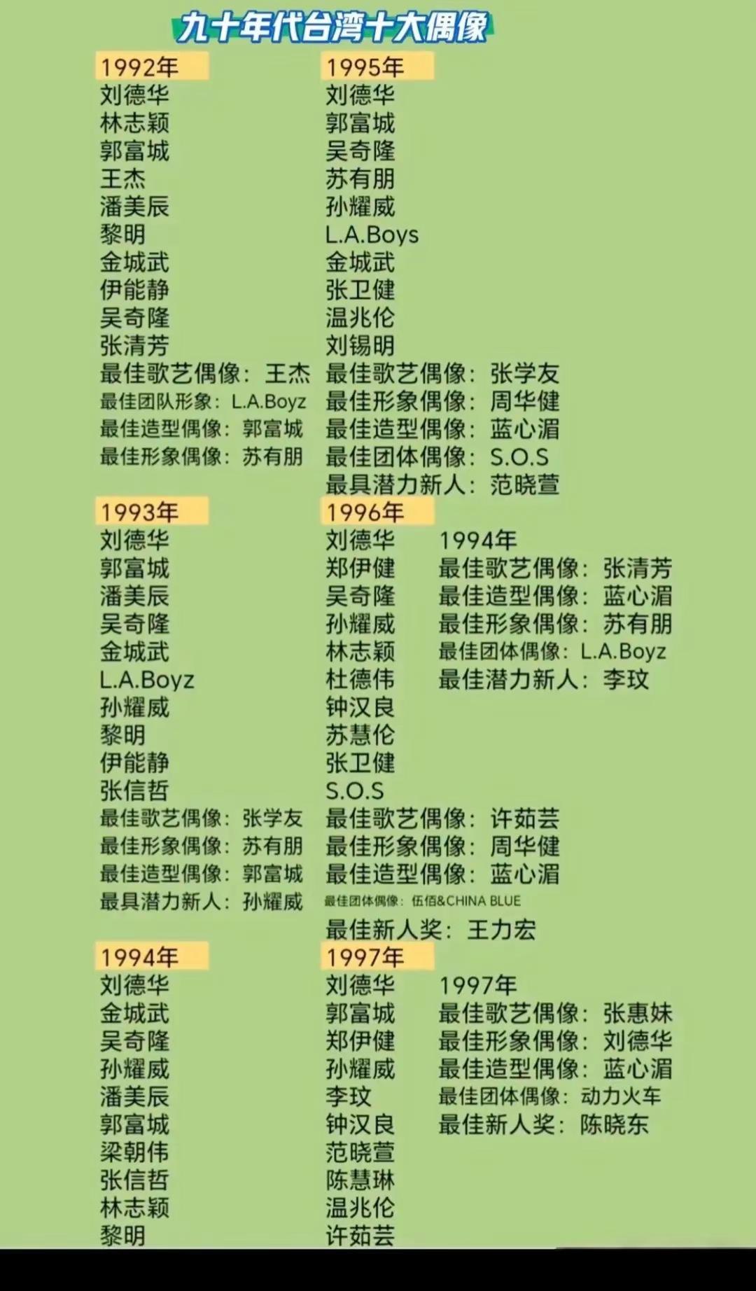 九十年代台湾省十大偶像历届排名：你最喜欢哪一位？