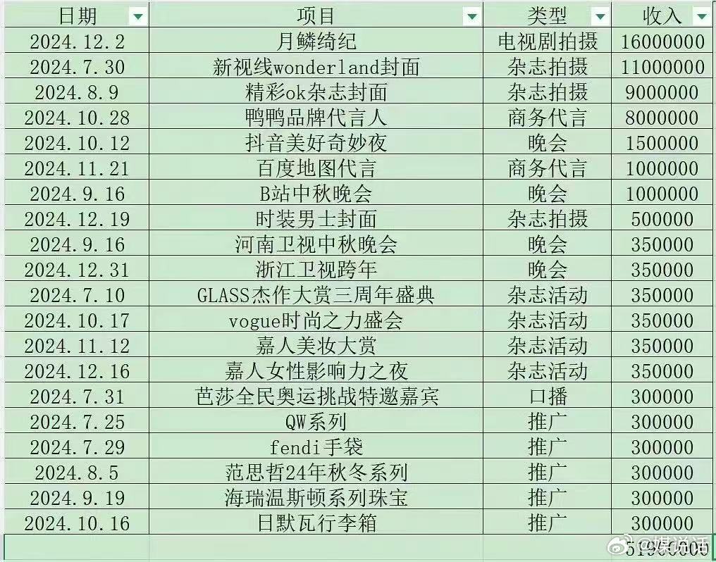 鞠婧祎 收入明细鞠婧祎在线了鞠婧祎24年《新视线》24小时卖了1100w，她最后