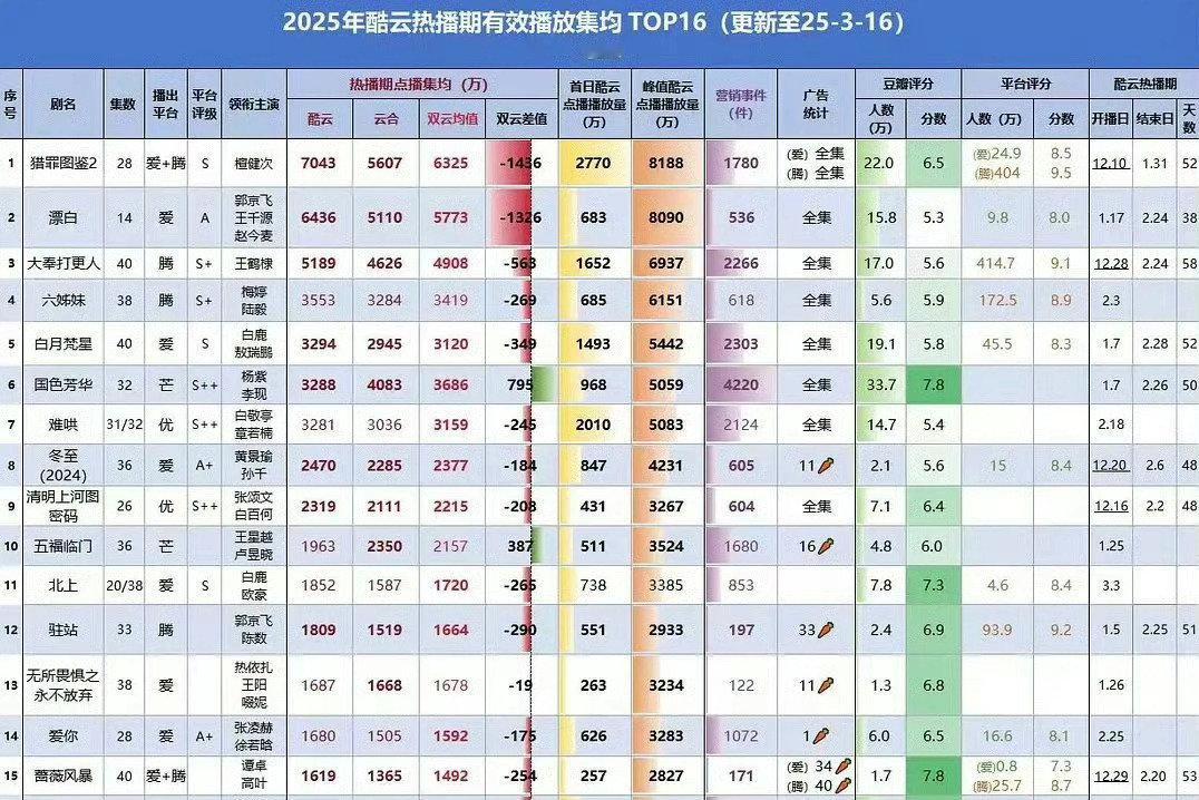 2025酷云热播期有效播放集均前十：檀健次 猎罪图鉴2漂白王鹤棣 大奉打更人六姐