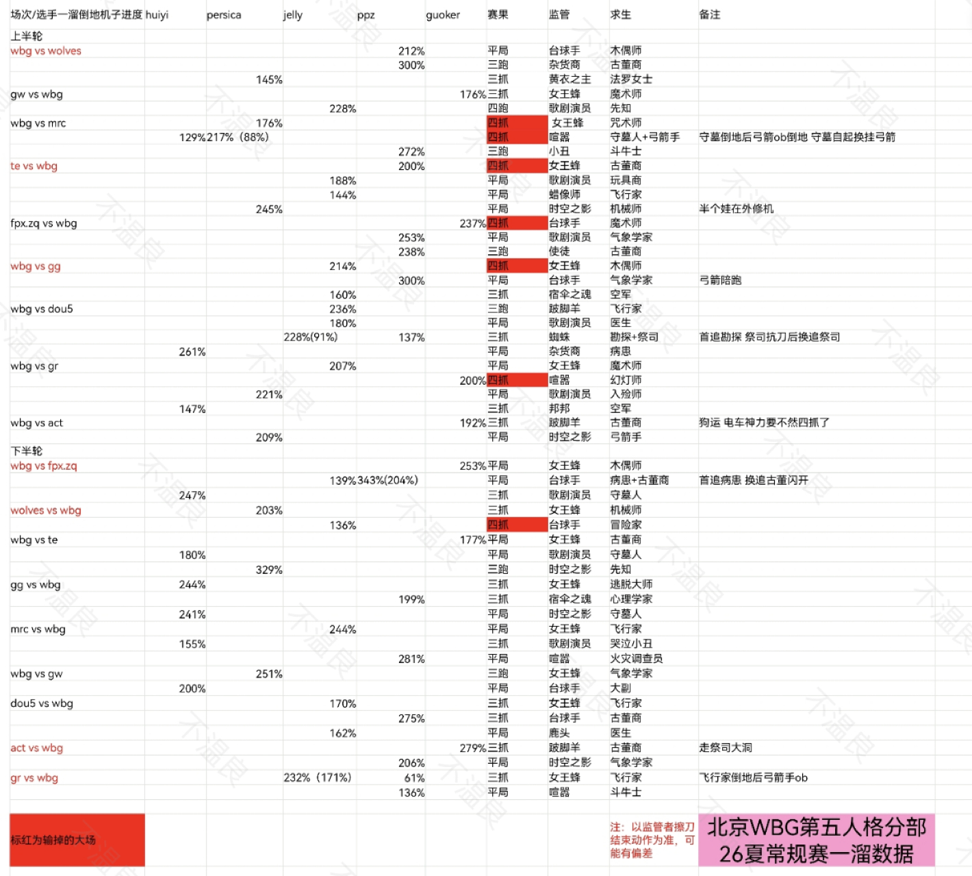 26夏季赛常规赛一溜数据超话不给我解屏我直接发这里了 可以随意转载进队伍超话 纯