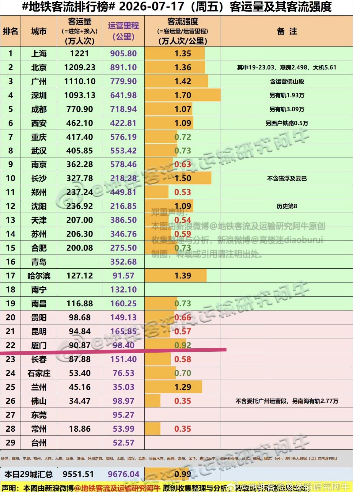 【7月17日（周五），厦门地铁客流90.87万人次，排全国22位】

我们一起看