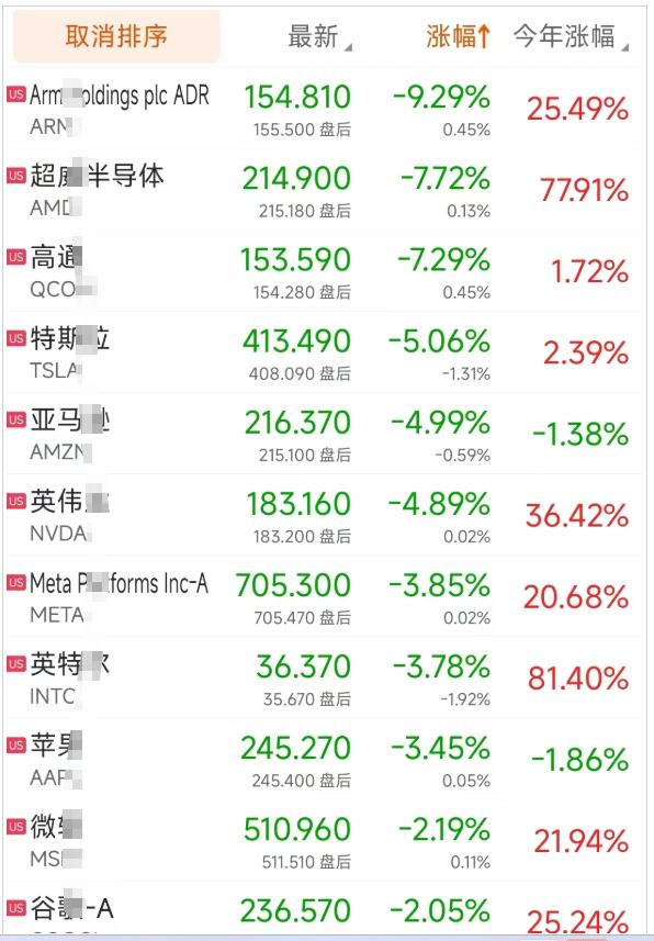 美股昨晚崩了，华尔街都懵圈了。整个科技股，从英伟达，到特斯拉，亚马逊，高通。全线