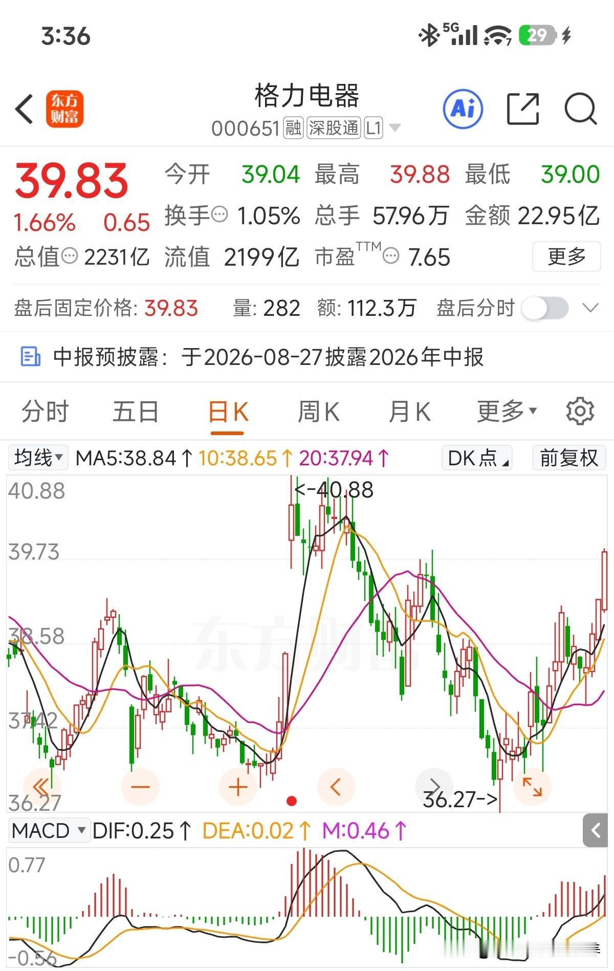 还在爬坑中。隔壁友商美的集团一个新高接着一个新高，从公司角度来看，都是很优秀的公