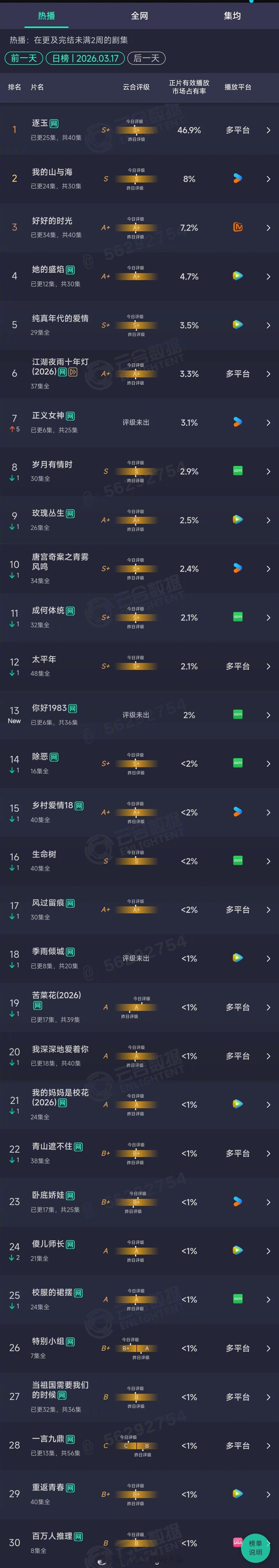 2026年03月17日云合长剧集正片有效播放量市占率TOP301 逐玉 46.9