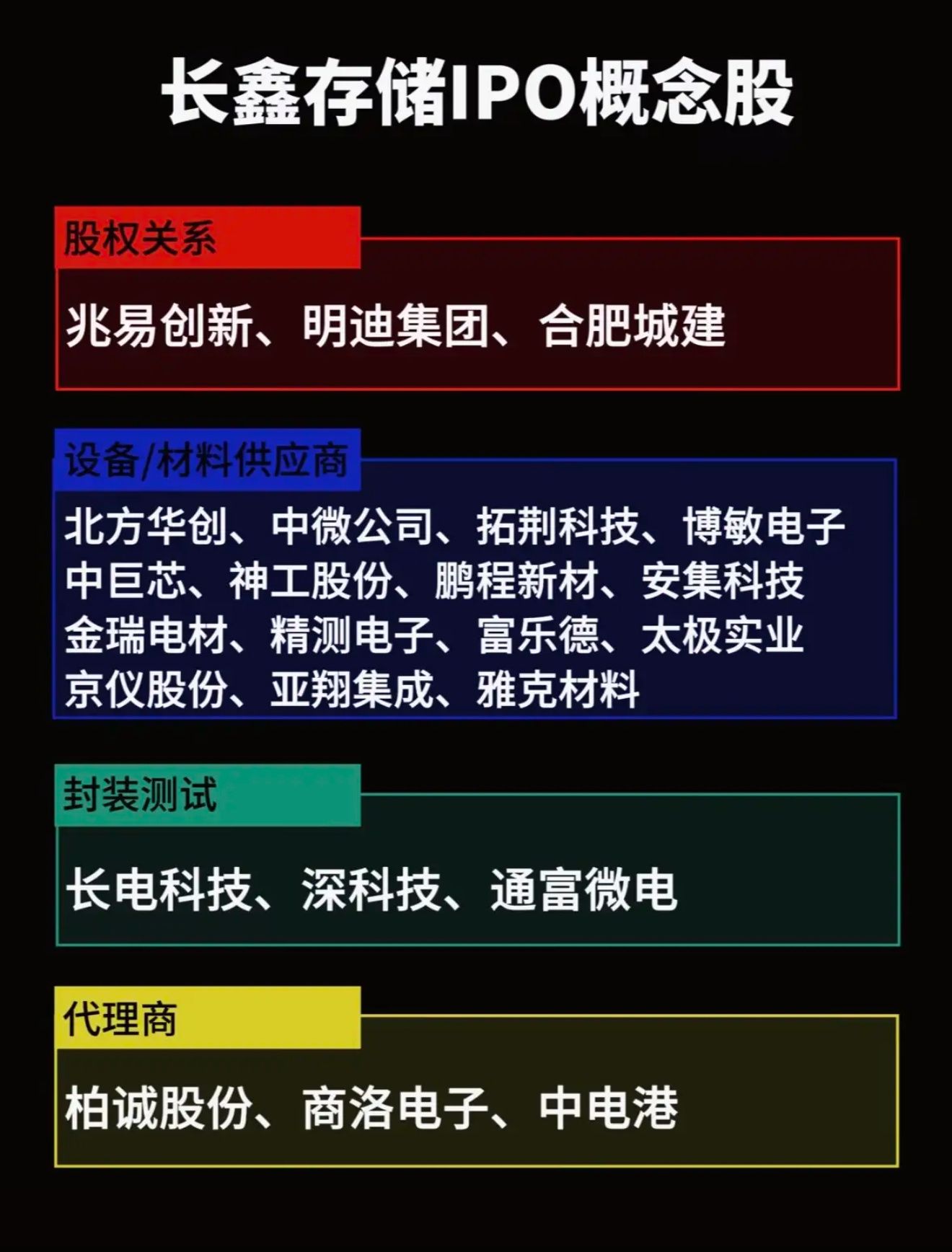 长鑫存储IPO概念大起底！股权、设备到封装，这份宝藏名单快收好。长鑫存储IPO概