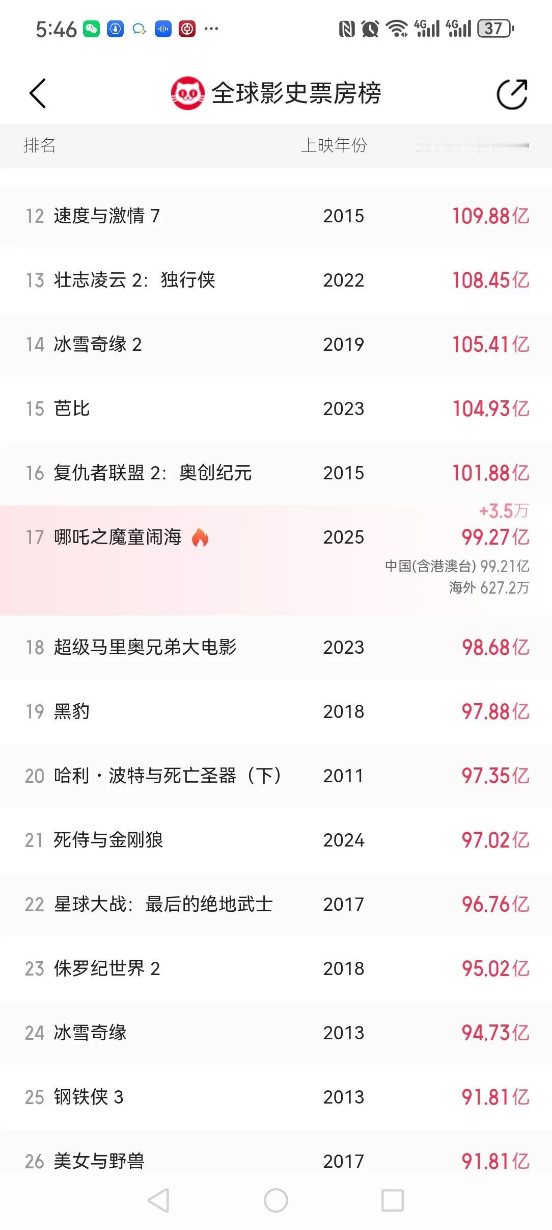 哪吒2突破100亿票房不再是梦！这个吸金速度也太恐怖了！上映16天，每天没有低于