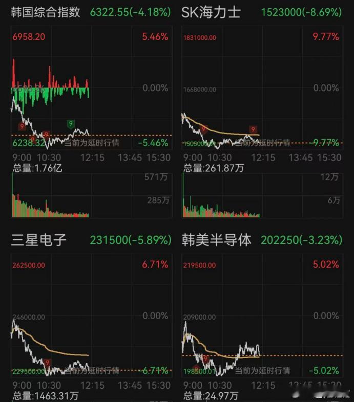 韩股又崩了！青瓦台最新回应周四，韩国股市大幅走低。截止发稿，韩国KOSPI指数跌