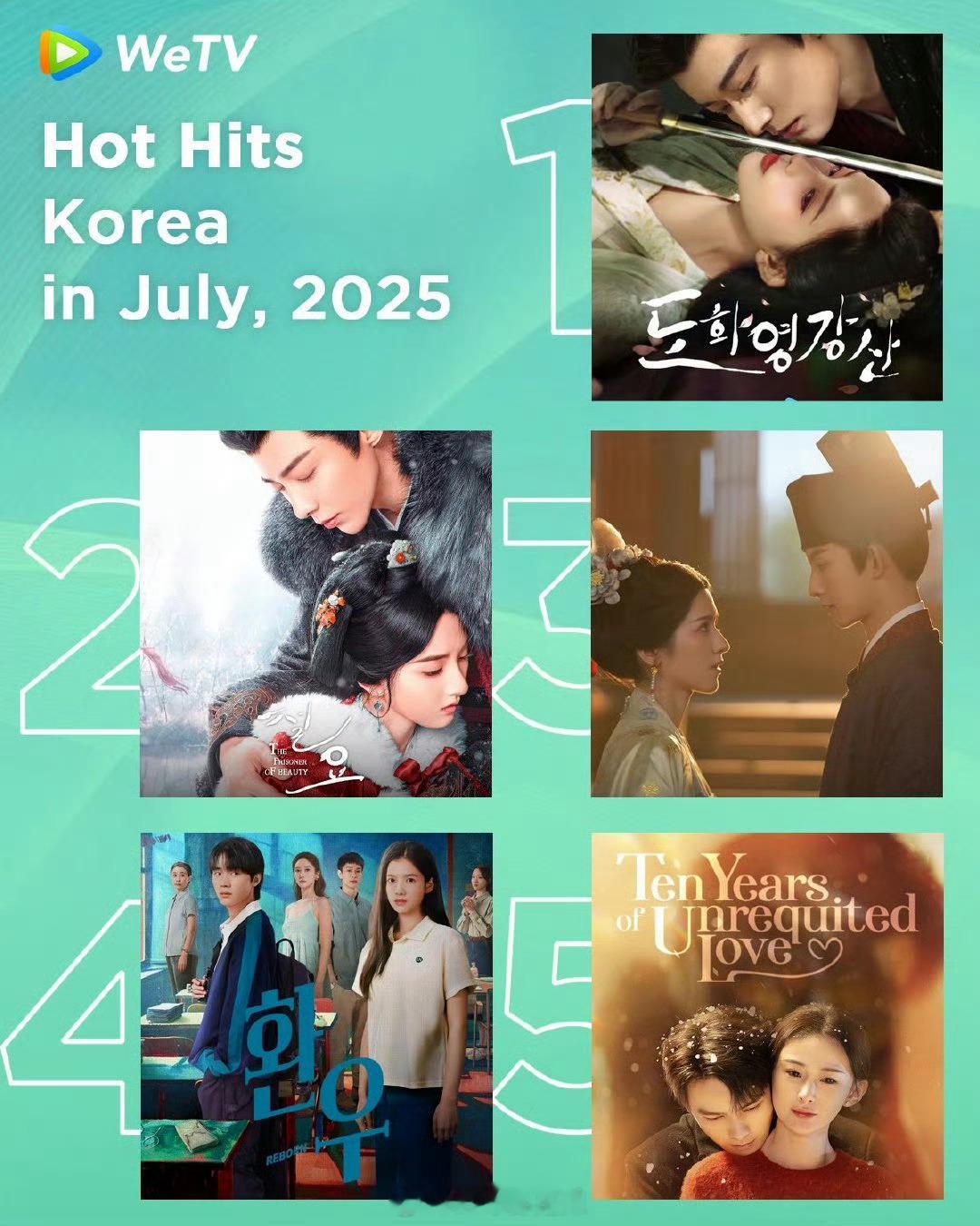 wetv7月韩国站热榜前五1、桃花映江山，2、折腰，4、焕羽 ​​​