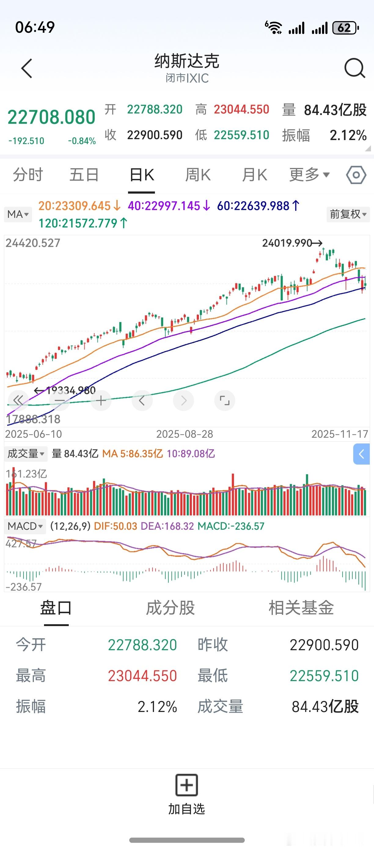 隔夜美股下跌，形势有点危急。双创板，料本周是个过渡。理想的走势，再震荡两周。冷静
