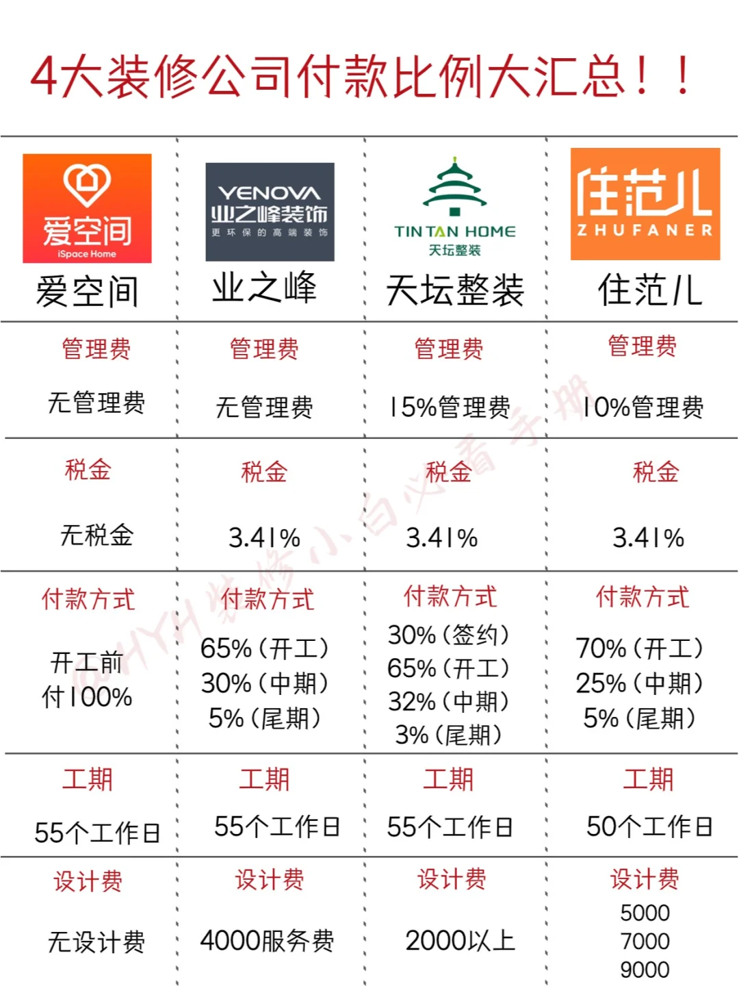 2024年装修公司付款比例大汇总！！！