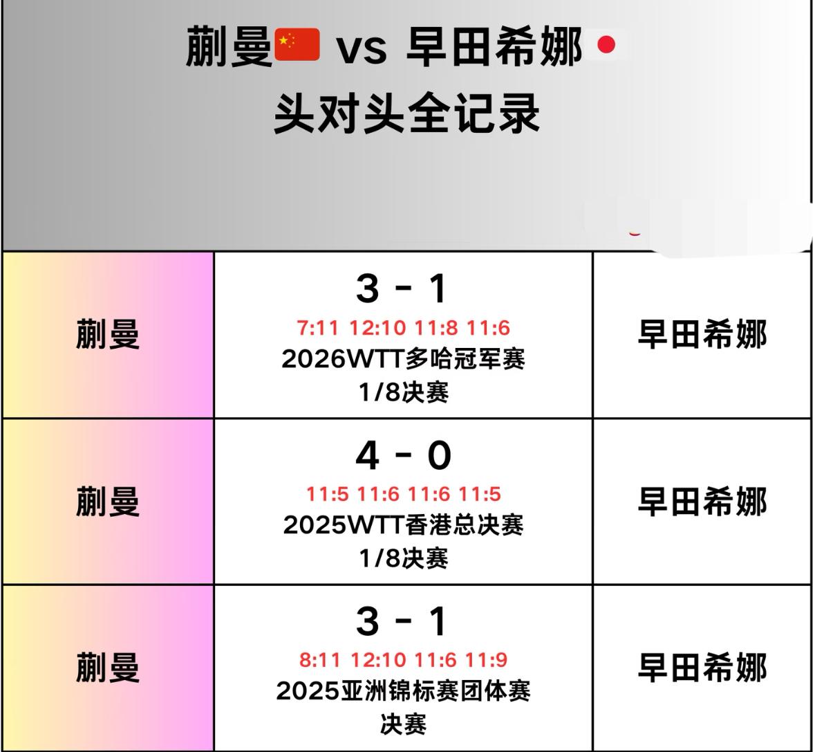 蒯曼与早田希娜的头对头全记录——新加坡大满贯女单1/8对阵
蒯曼VS早田希娜！