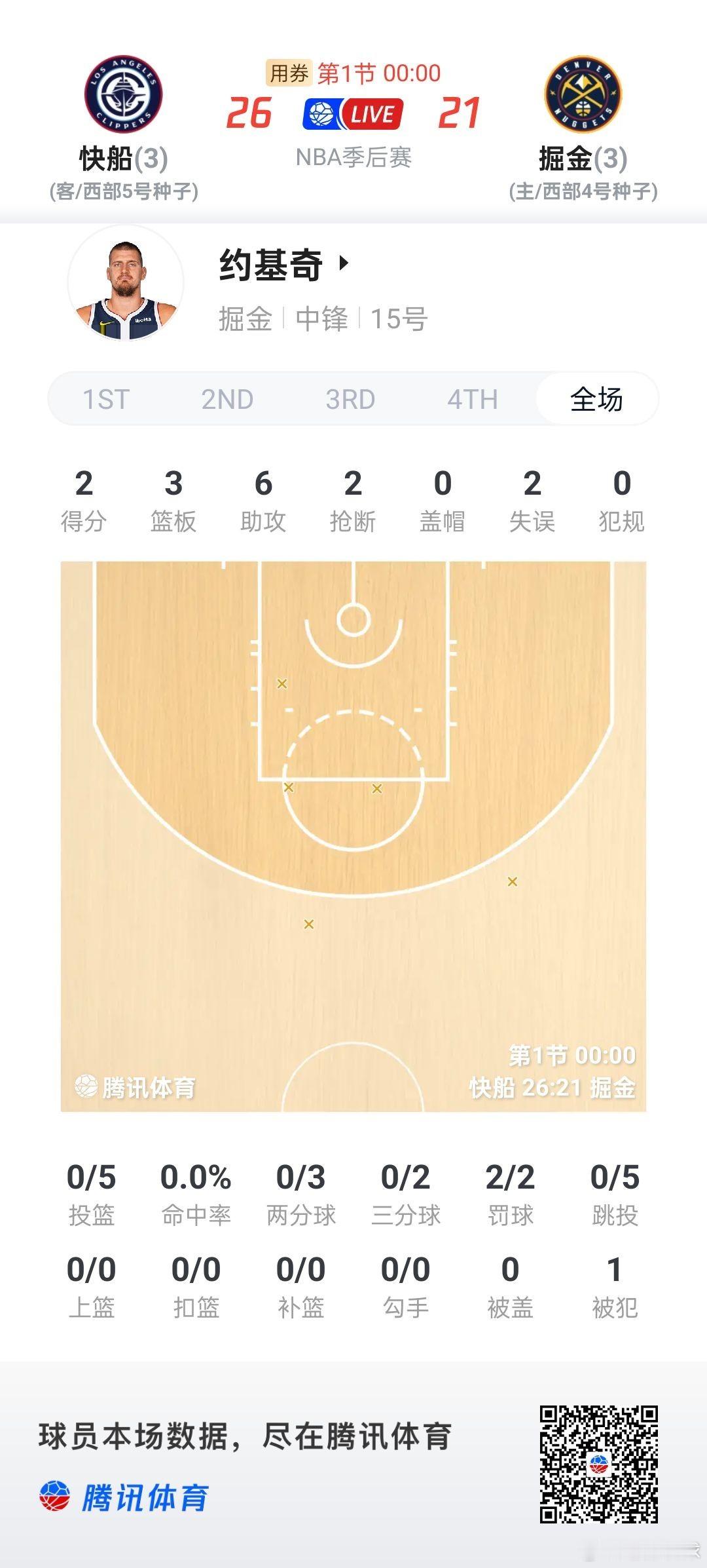 快船vs掘金nba季后赛 第一节结束，掘金主场21-26落后五分。约基奇打满首节