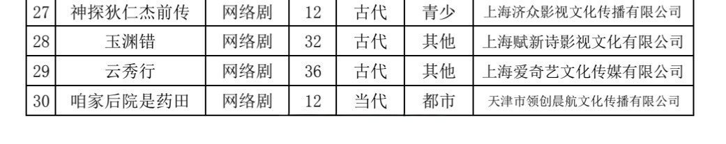 云秀行备案 李一桐、曾舜晞、邓为、田嘉瑞等主演的《云秀行》网络剧备案公示，共36