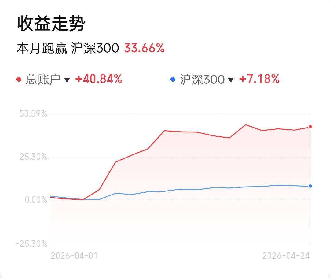 本月挑战盈利50%，目前盈利41%
今天周五，大盘还是微调了一下，昨天选出来的几