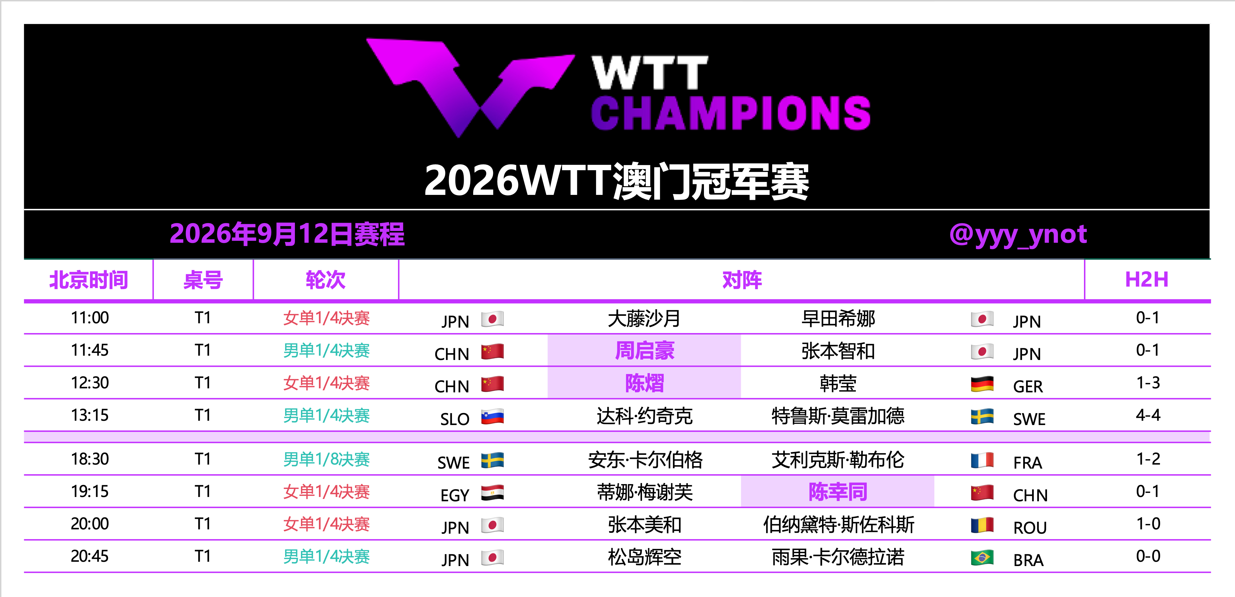 2026WTT澳门冠军赛｜9月12日赛程【中国队赛程】11:45  T1  周启