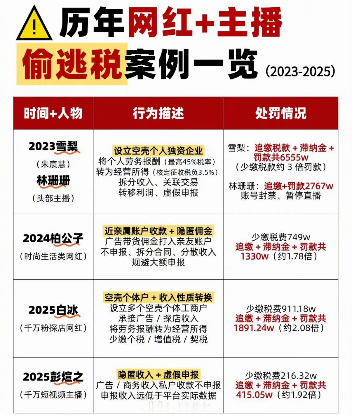 多名百万粉丝网络主播偷逃税被查600万粉丝主播税费申报为0？挣那么多还偷逃税… 