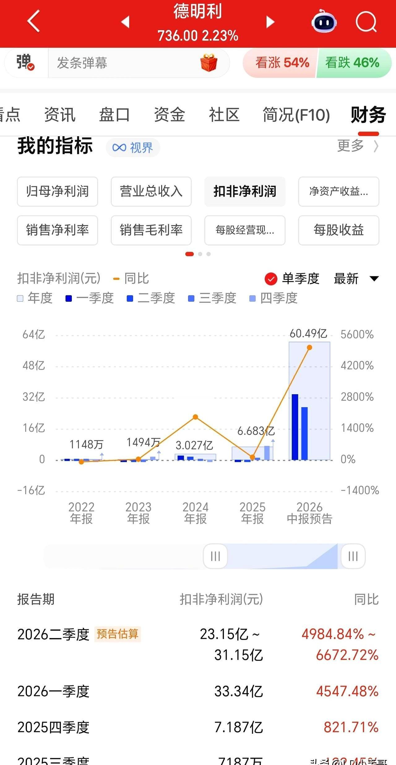 半年利润暴增50倍，结果股民看傻了：这业绩怎么越赚越少？
德明利这份预告一出，持
