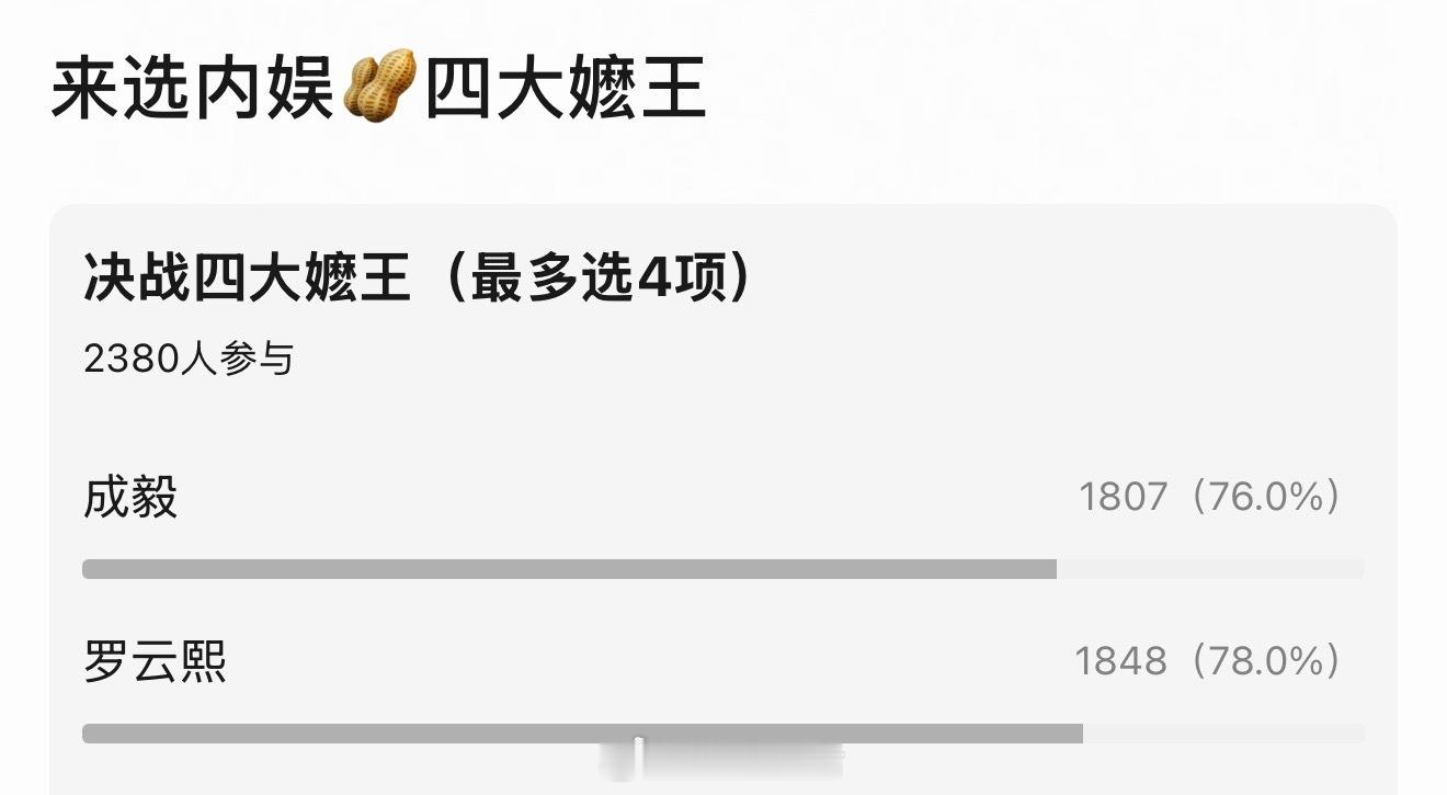 粉丝投稿豆瓣票选嬷王罗云熙和成毅，得票率都是断层领先 