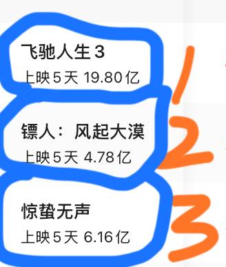 电影春节档第五天，前三名就这样了吧。

第一名：《飞驰人生3》
第二名：《镖人：
