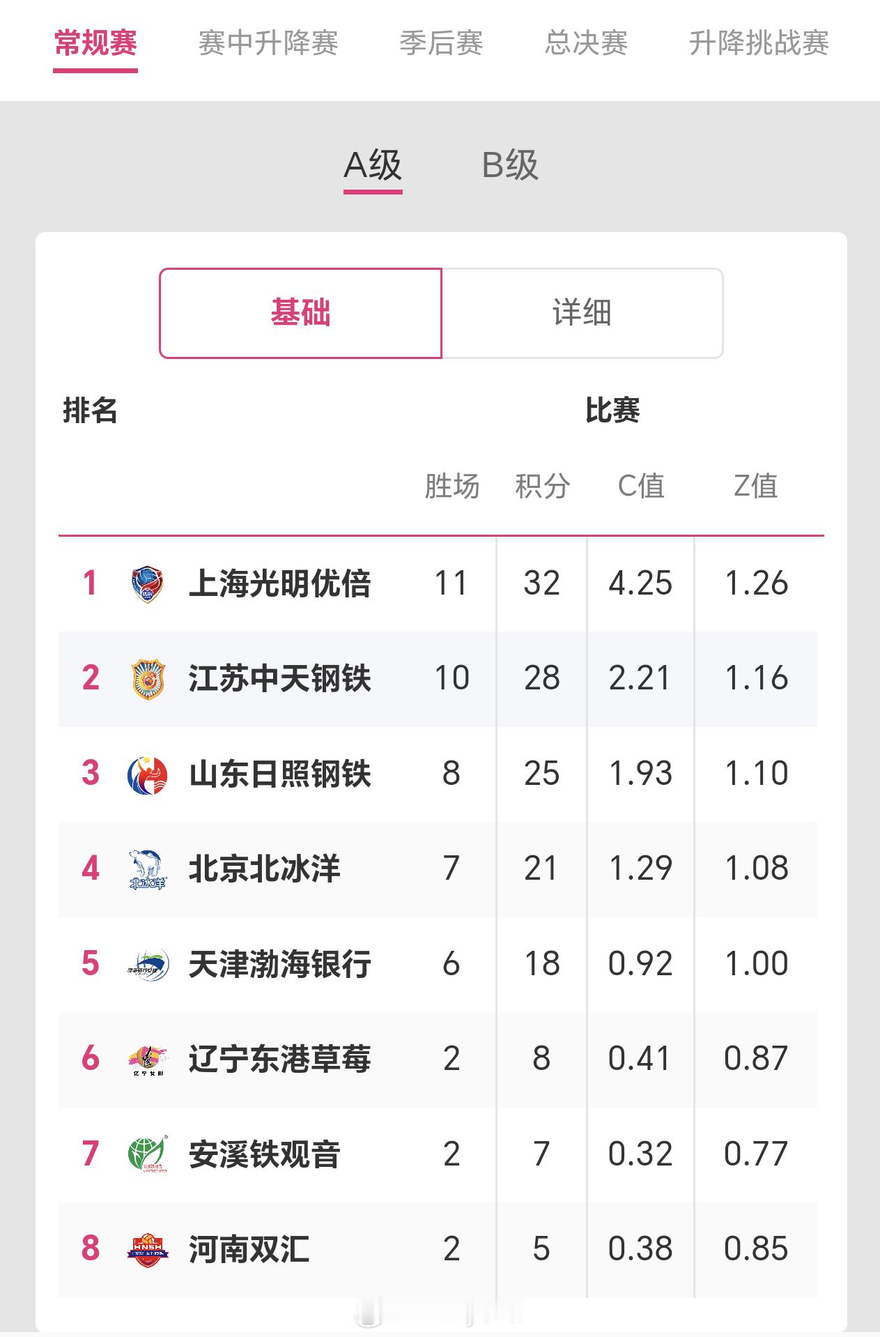 2025-2026赛季中国女子排球超级联赛A级第12轮后积分榜排名排超联赛202