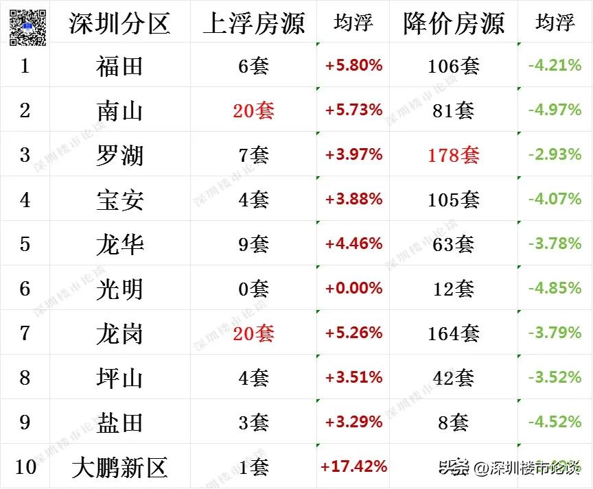 深圳全市楼市最新行情#深圳楼市最新行情#深圳楼市论谈#深圳全市调价房源#深圳楼市