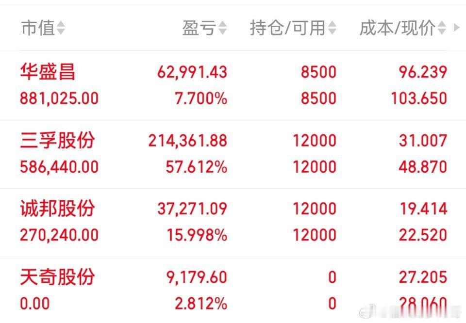 目前持有股票002980华盛昌603316诚邦股份603938三孚股份  耐心等