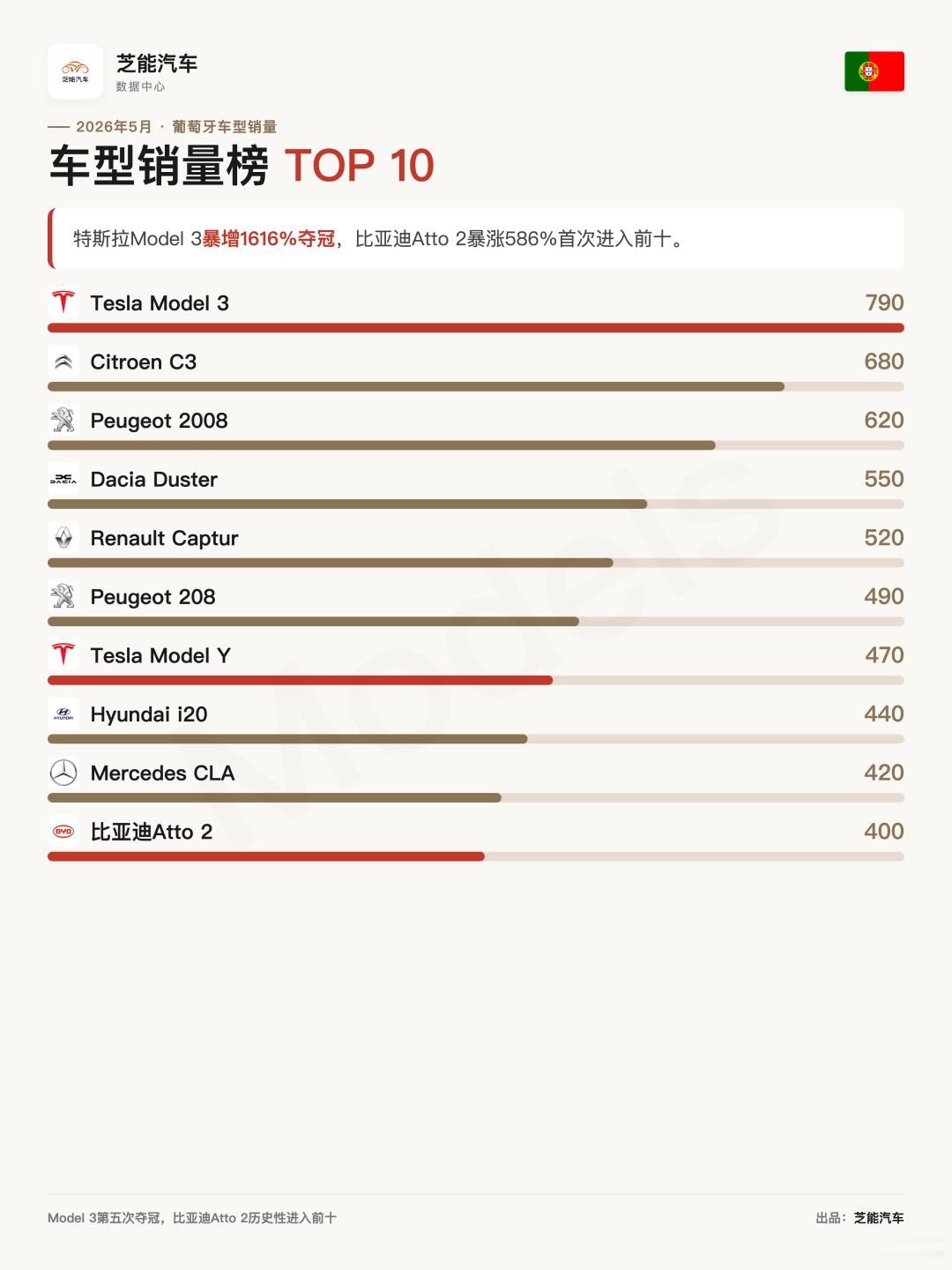 欧洲车市 | 葡萄牙2026年5月：比亚迪成功闯入车型前十葡萄牙5月新车注册25