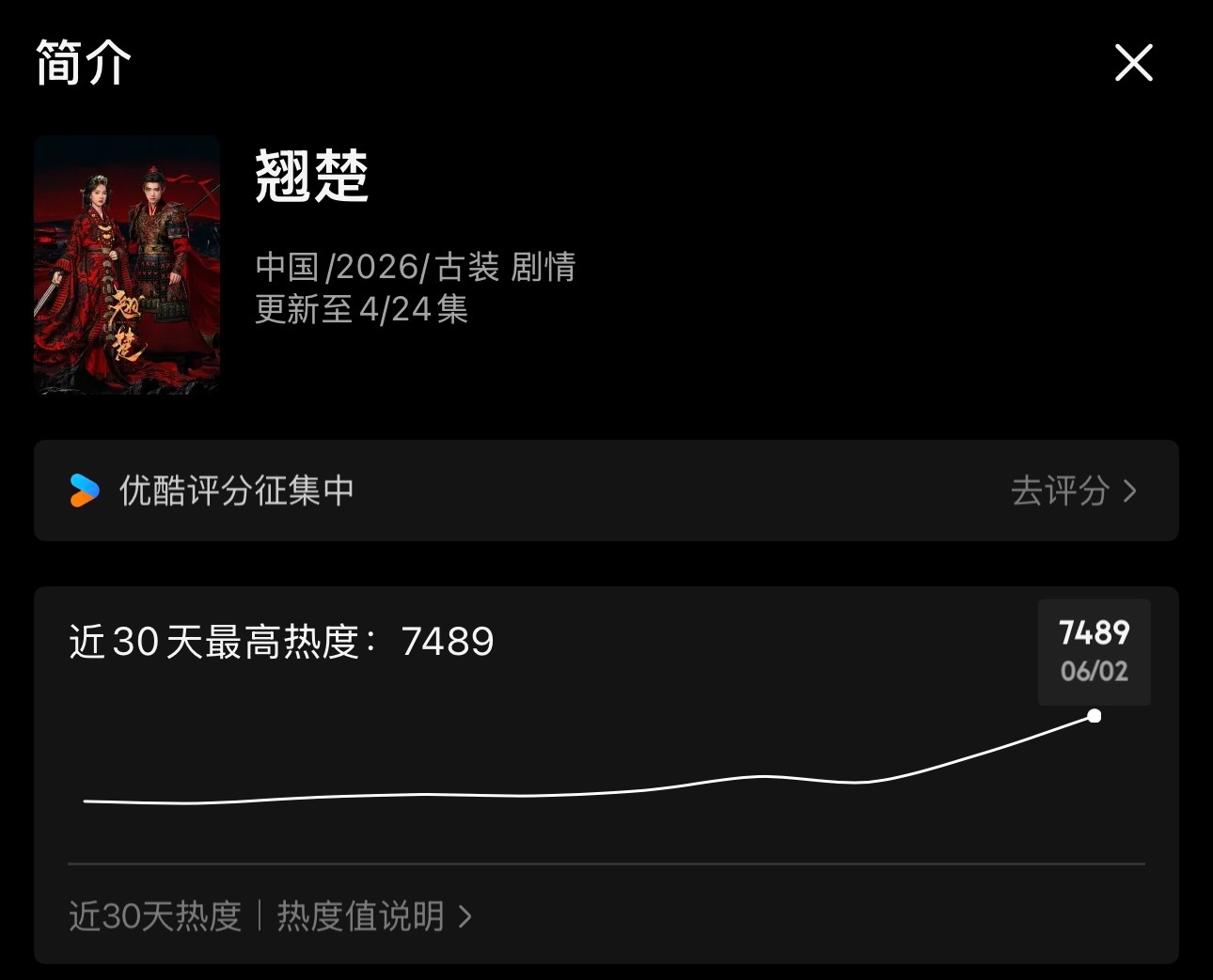 《翘楚》目前优酷站内热度【7489】🔥优酷站内热度为72小时平均值‼️所有人打