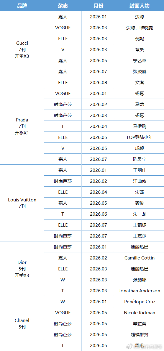 今年五大奢牌GUCCI、Prada、LV、DIOR、CHANEL，推封力度一览~