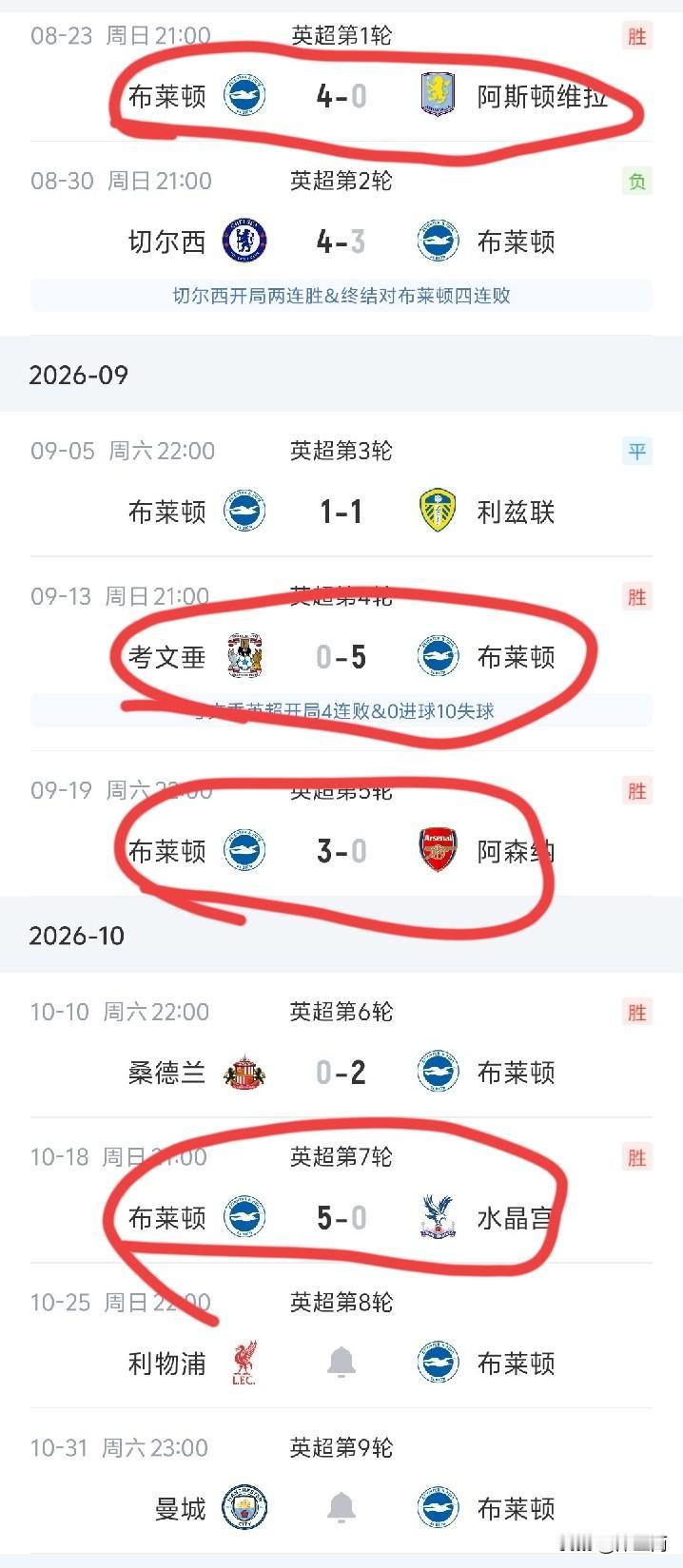 布莱顿，这球队真心了得。这才开局几轮啊，就已经大杀四方。
2：0桑德兰，
3：0