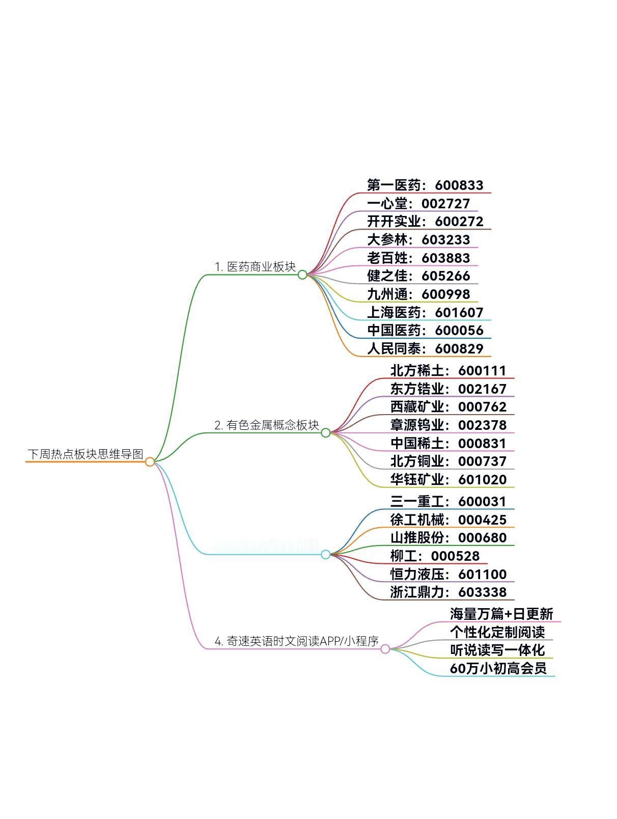 关注热门板块走势：医药商业板块/有色金融稀土永磁/工程机械龙头股票汇总#股票 #