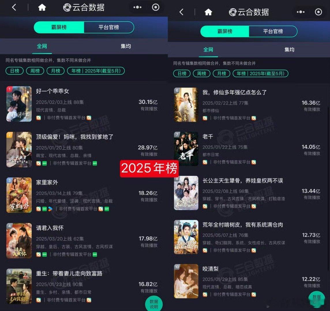 云合有短剧榜了！2025年榜目前第一是柯淳余茵的《好一个乖乖女》，2025集均第