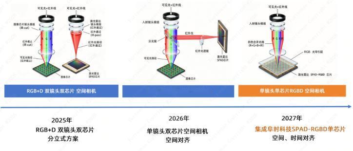 新一代视觉芯片来袭！阜时科技2027年落地单芯片SPAD-RGBD
 
机器视觉